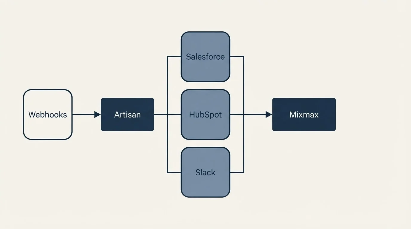 Integration flow: Integration Ecosystem (Artisan, Mixmax, Salesforce, HubSpot)