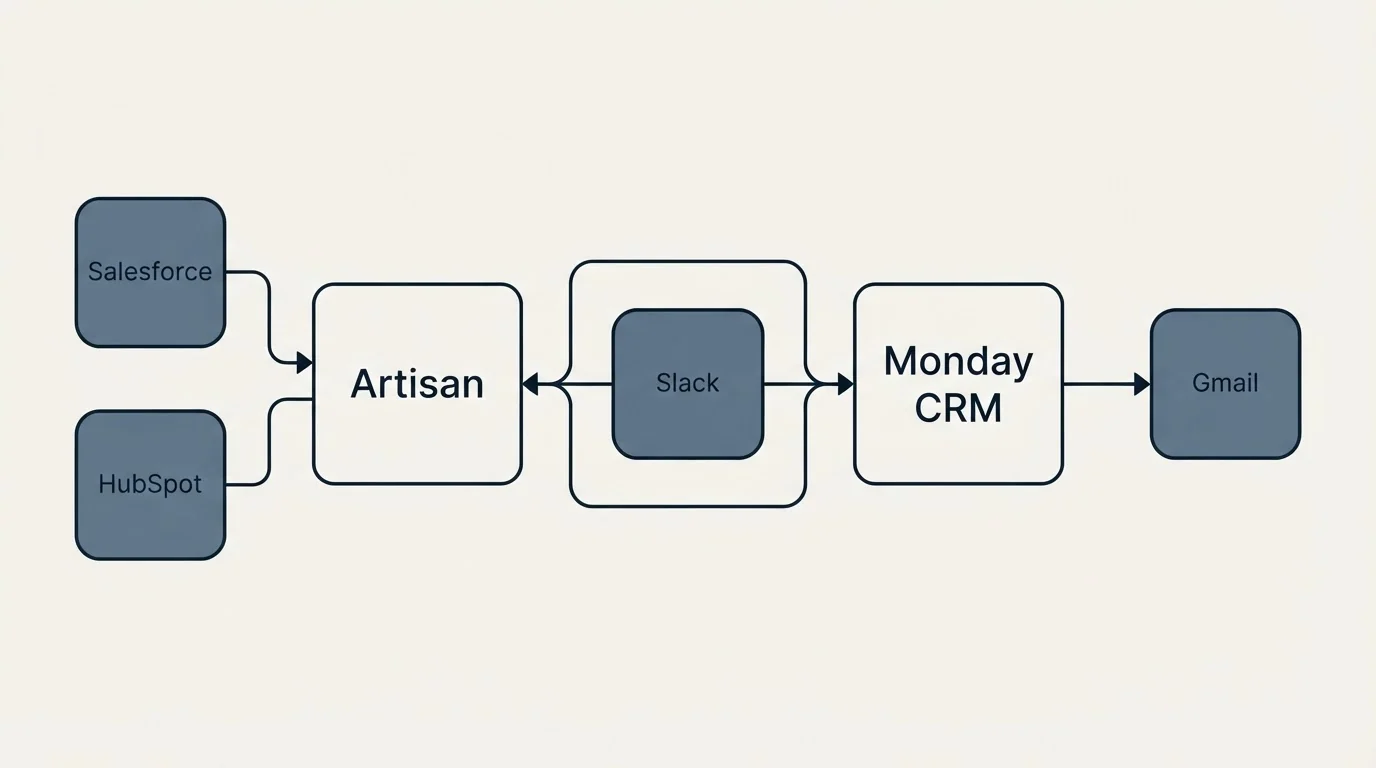 Integration schematic: Integration Ecosystem (Artisan, Monday CRM, Slack, Salesforce)
