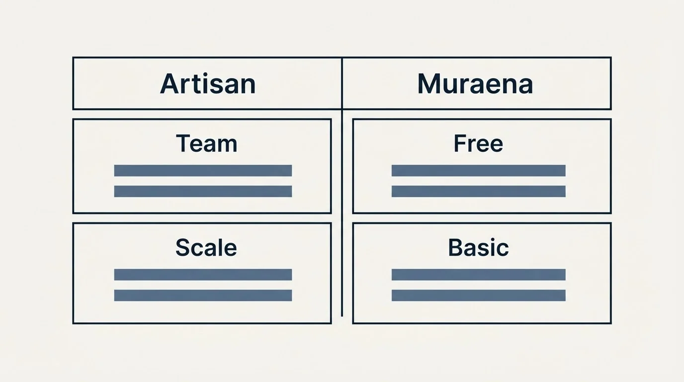 Pricing table: Pricing Comparison (Artisan, Muraena, Team, Free)
