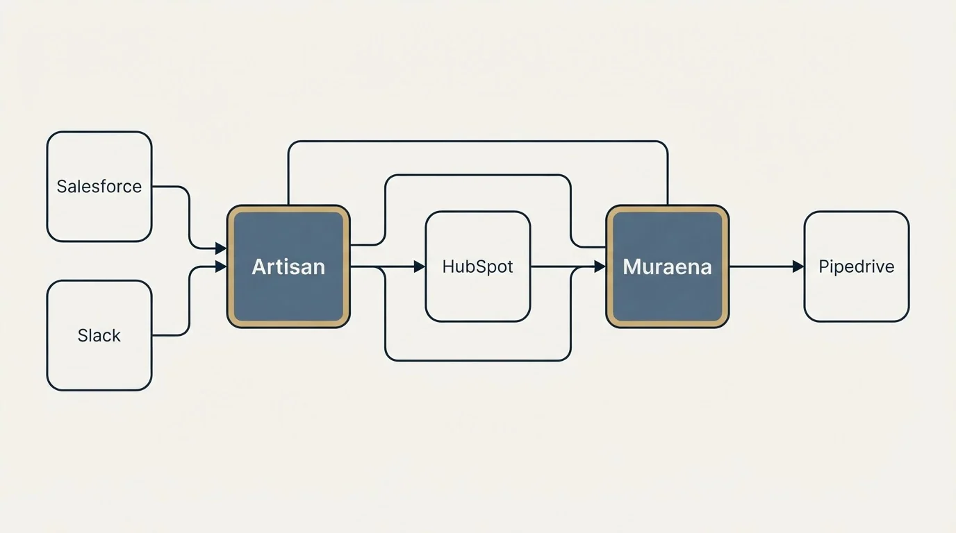 Integration schematic: Integration Ecosystem (Artisan, Muraena, HubSpot, Salesforce)