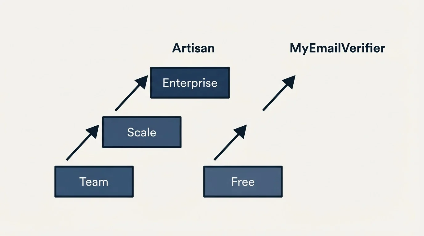 Pricing ladder: Pricing Comparison (Artisan, MyEmailVerifier, Team, Free)
