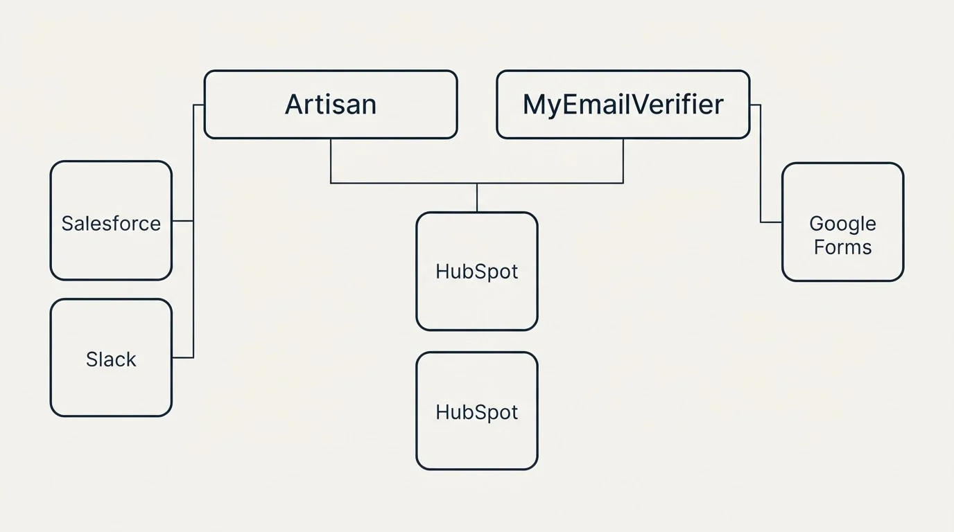 Integration grid: Integration Ecosystem (Artisan, MyEmailVerifier, HubSpot, Salesforce)