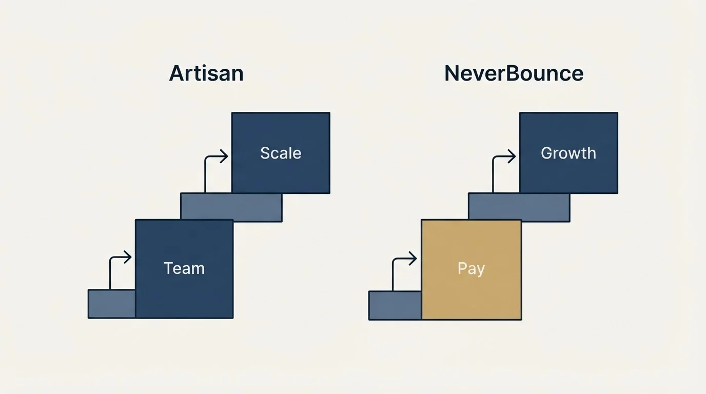 Pricing ladder: Pricing Comparison (Artisan, NeverBounce, Team, Pay)
