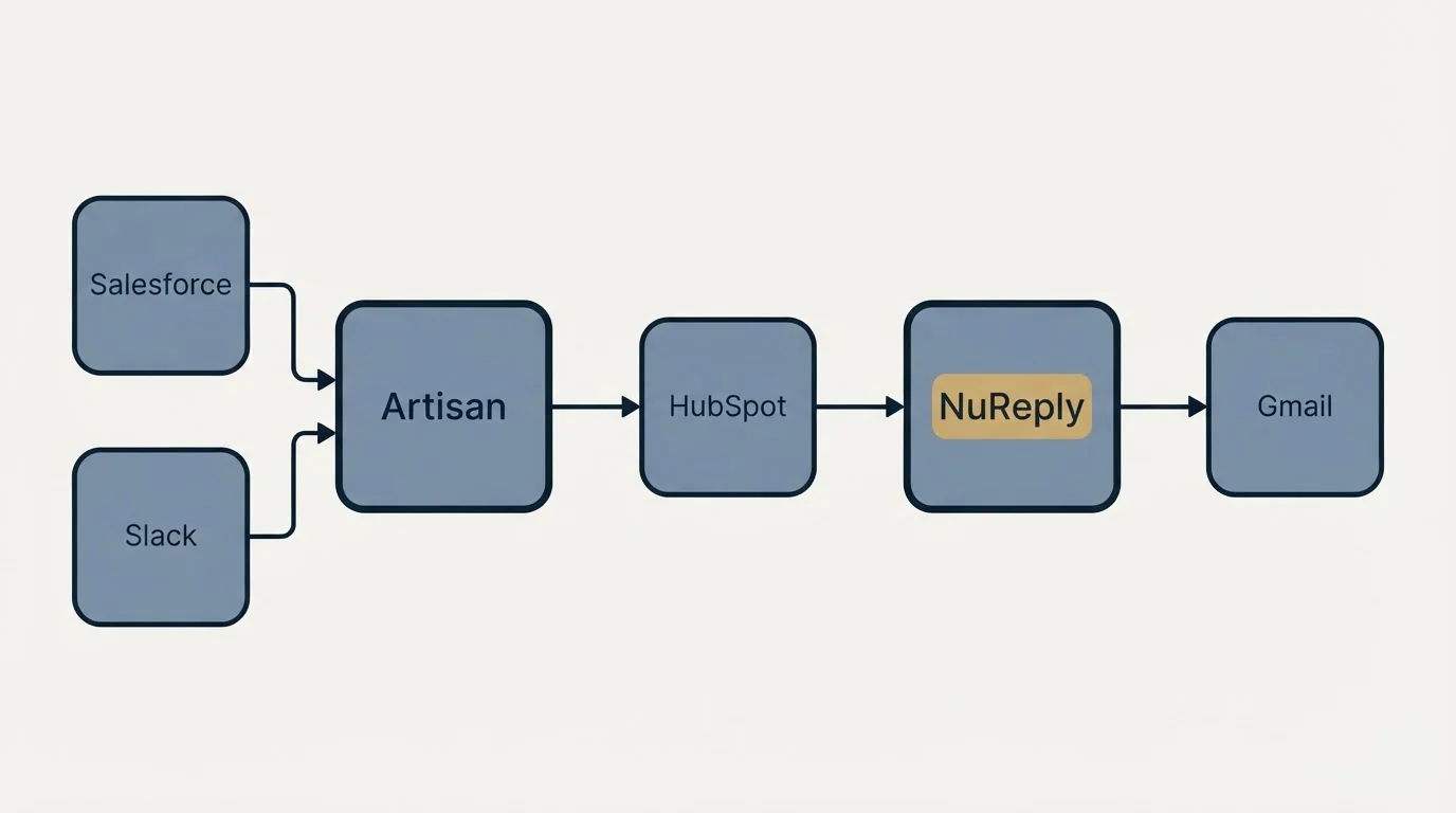 Integration schematic: Integration Ecosystem (Artisan, NuReply, HubSpot, Salesforce)