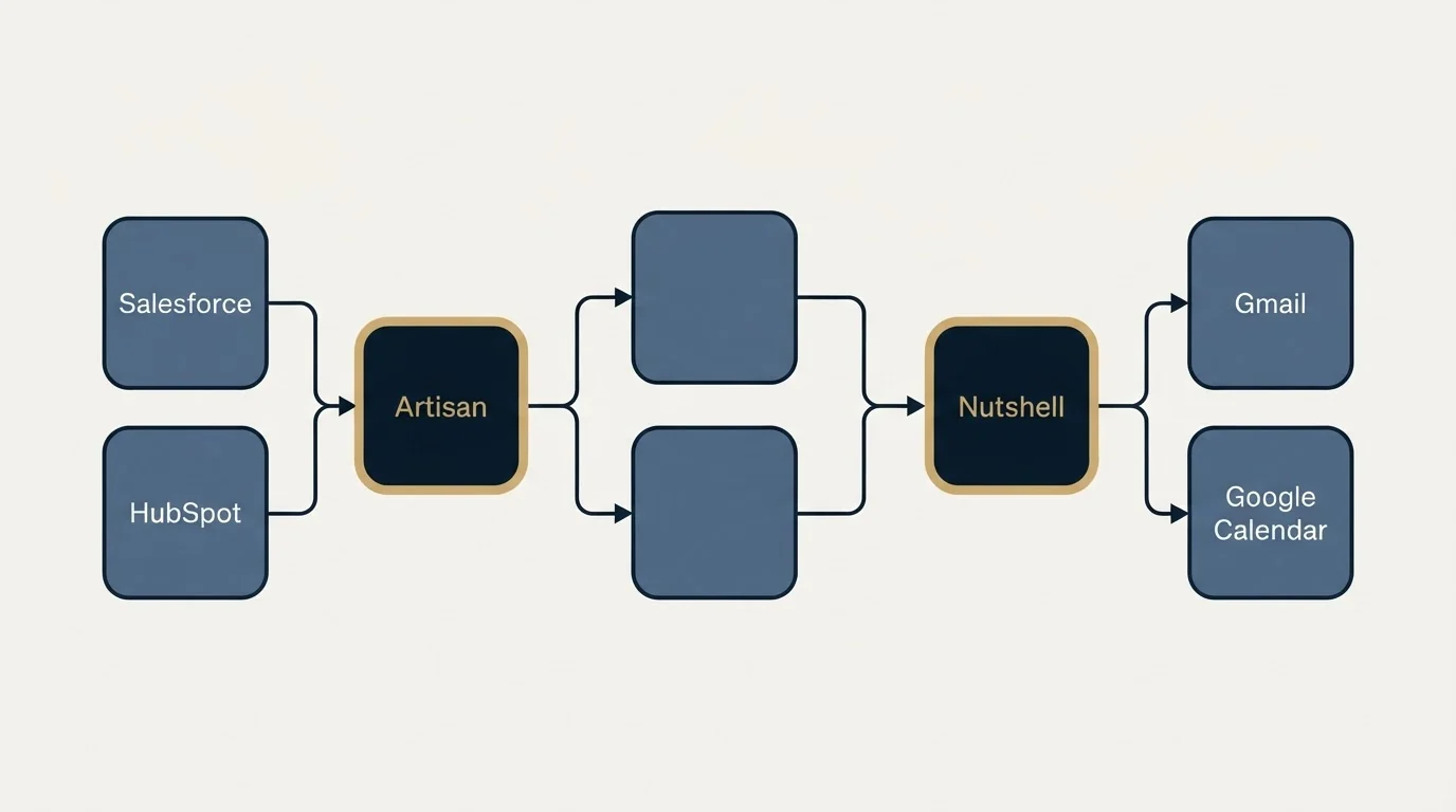 Integration schematic: Integration Ecosystem (Artisan, Nutshell, Salesforce, Gmail)