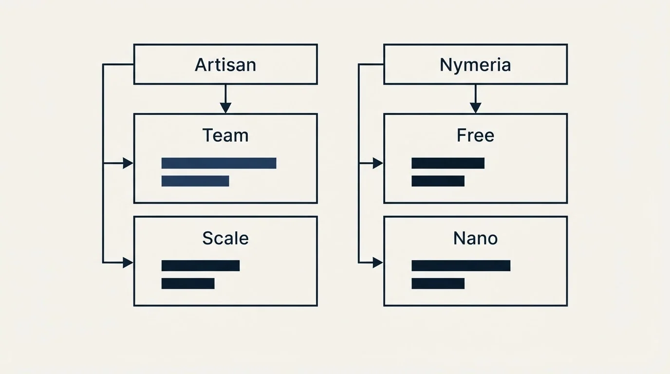 Pricing table: Pricing Comparison (Artisan, Nymeria, Team, Free)