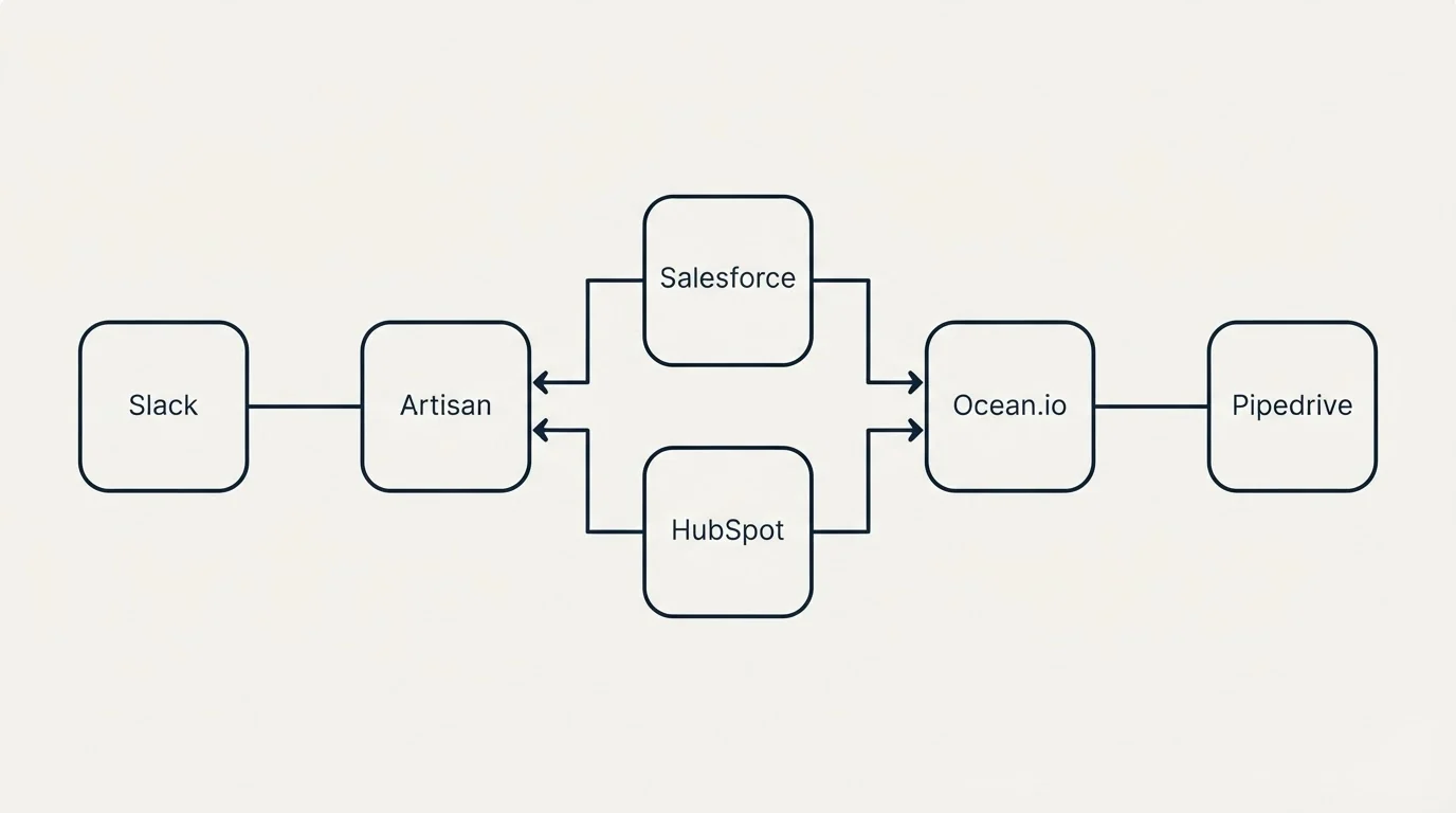 Integration flow: Integration Ecosystem (Artisan, Ocean.io, Salesforce, HubSpot)