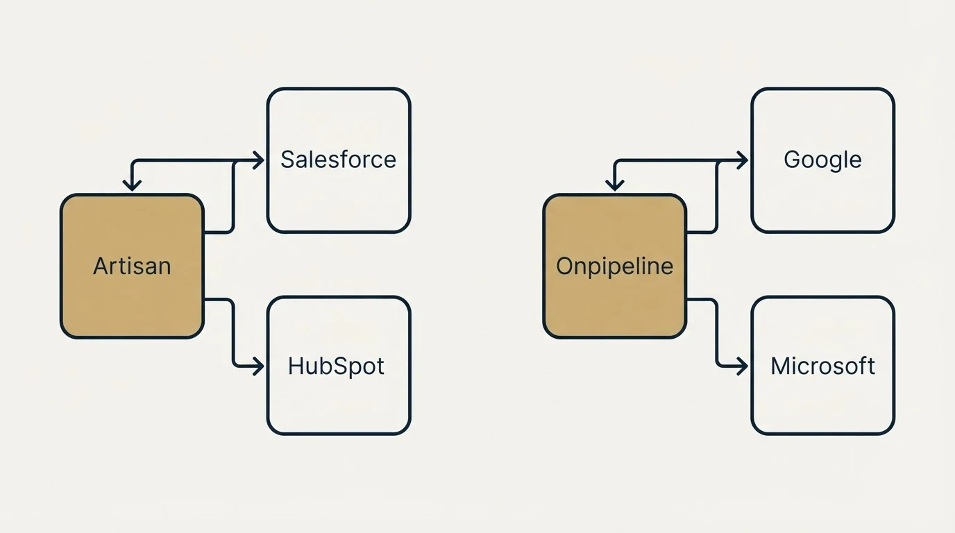 Integration schematic: Integration Ecosystem (Artisan, Onpipeline, Salesforce, Google)