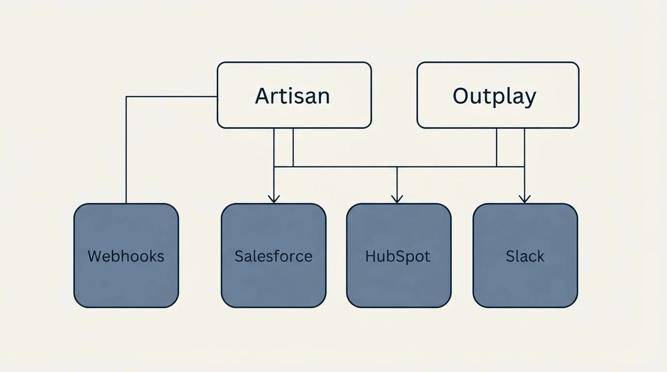 Integration grid: Integration Ecosystem (Artisan, Outplay, Salesforce, HubSpot)