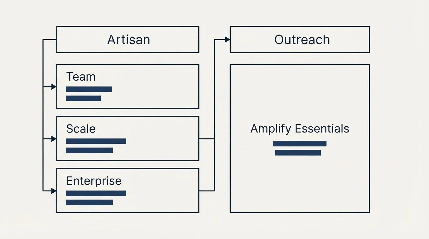 Pricing table: Pricing Comparison (Artisan, Outreach, Team, Amplify Essentials)