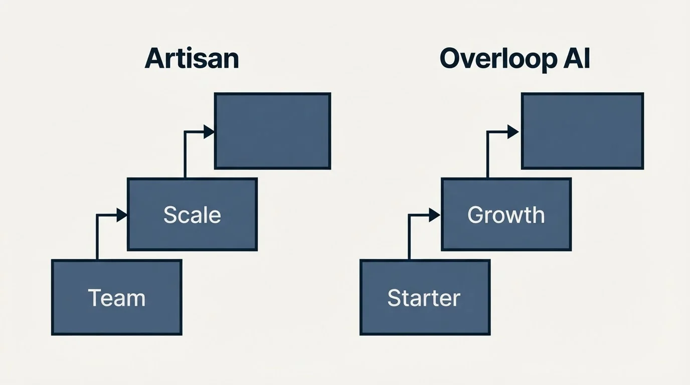 Pricing ladder: Pricing Comparison (Artisan, Overloop AI, Team, Starter)