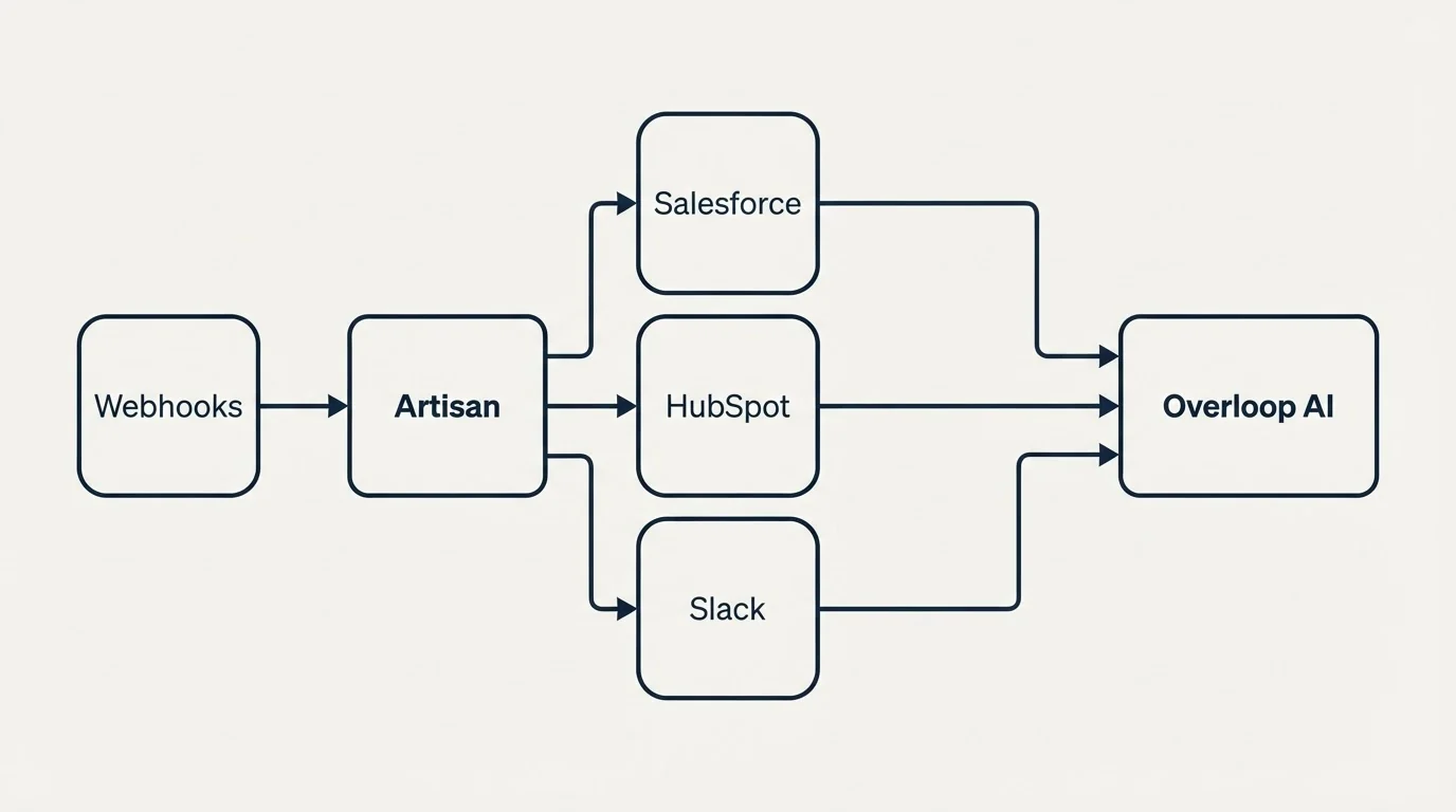Integration flow: Integration Ecosystem (Artisan, Overloop AI, Salesforce, HubSpot)