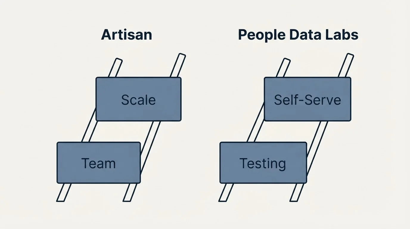 Pricing ladder: Pricing Comparison (Artisan, People Data Labs, Team, Testing)