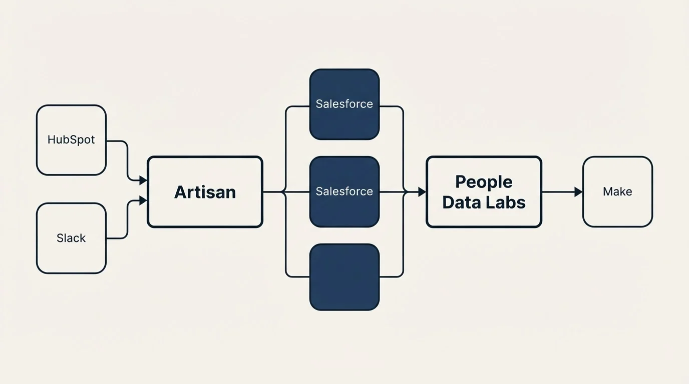 Integration flow: Integration Ecosystem (Artisan, People Data Labs, Salesforce, HubSpot)