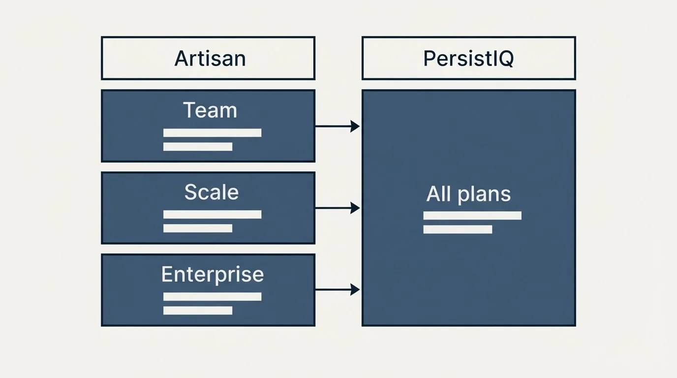 Pricing table: Pricing Comparison (Artisan, PersistIQ, Team, All plans)