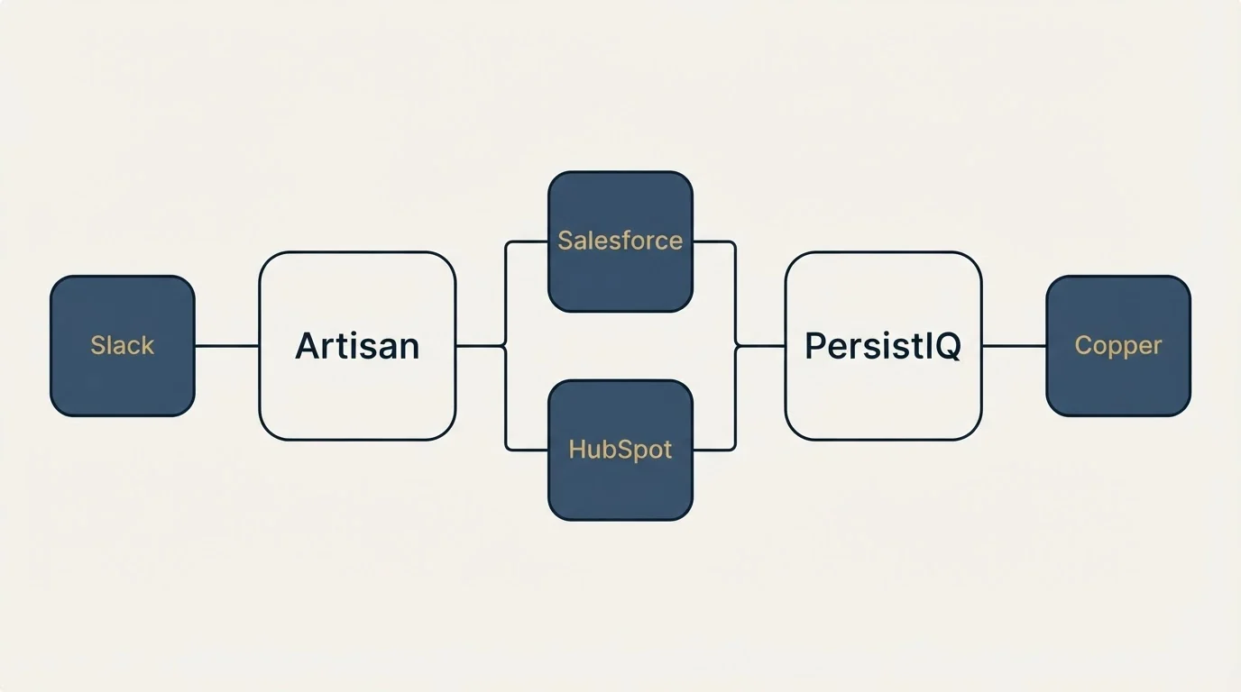 Integration flow: Integration Ecosystem (Artisan, PersistIQ, Salesforce, HubSpot)