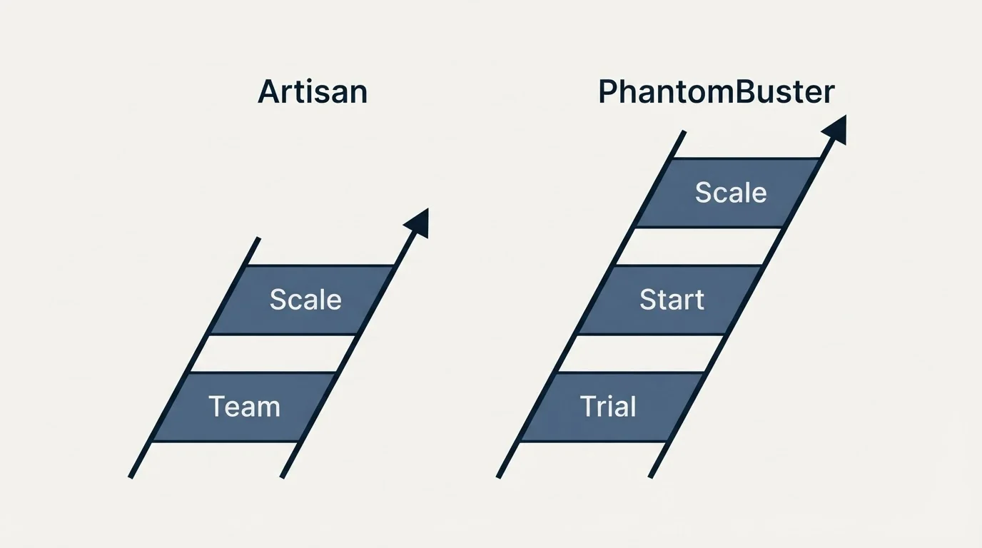 Pricing ladder: Pricing Comparison (Artisan, PhantomBuster, Team, Trial)