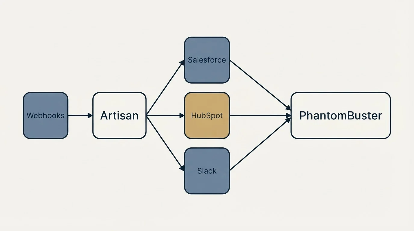 Integration schematic: Integration Ecosystem (Artisan, PhantomBuster, Salesforce, HubSpot)