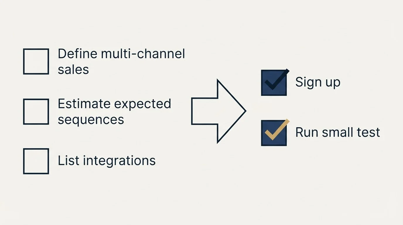 Before-and-after steps: Getting Started Checklist (Define multi-channel sales, Estimate expected sequences, List integrations, Sign up)
