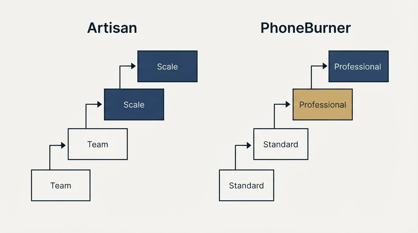 Pricing ladder: Pricing Comparison (Artisan, PhoneBurner, Team, Standard)