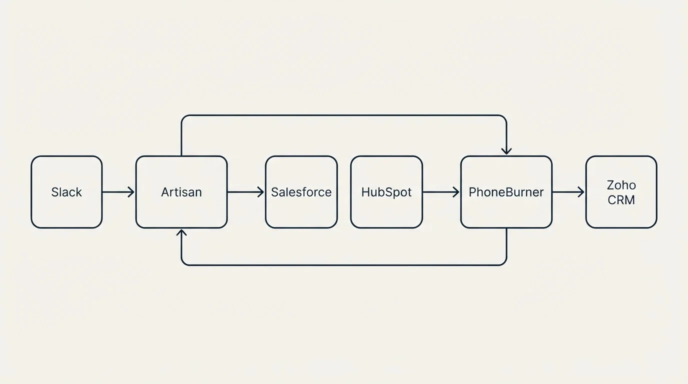 Integration schematic: Integration Ecosystem (Artisan, PhoneBurner, Salesforce, HubSpot)