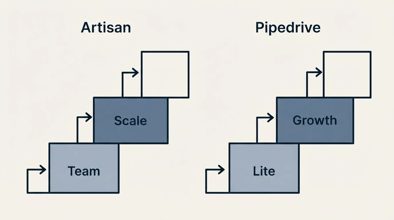 Pricing ladder: Pricing Comparison (Artisan, Pipedrive, Team, Lite)