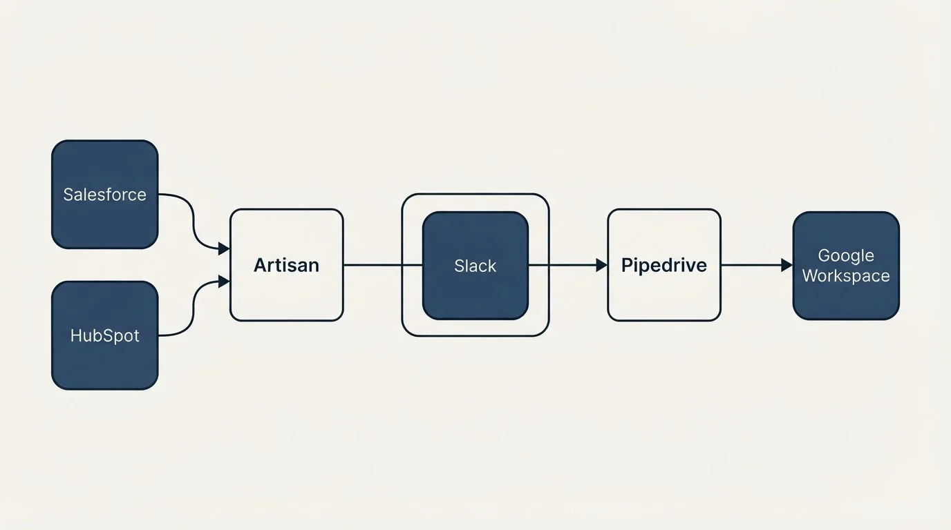 Integration schematic: Integration Ecosystem (Artisan, Pipedrive, Slack, Salesforce)
