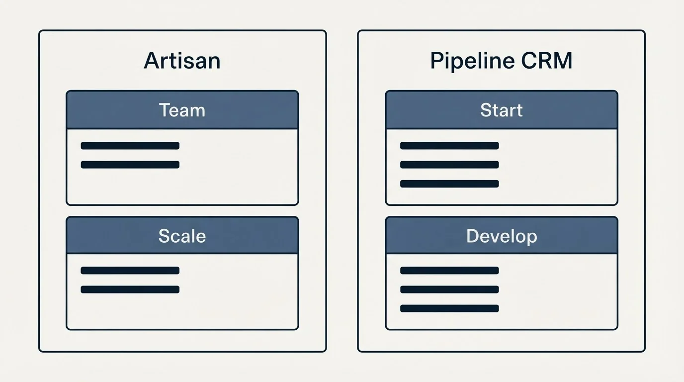 Pricing panels: Pricing Comparison (Artisan, Pipeline CRM, Team, Start)