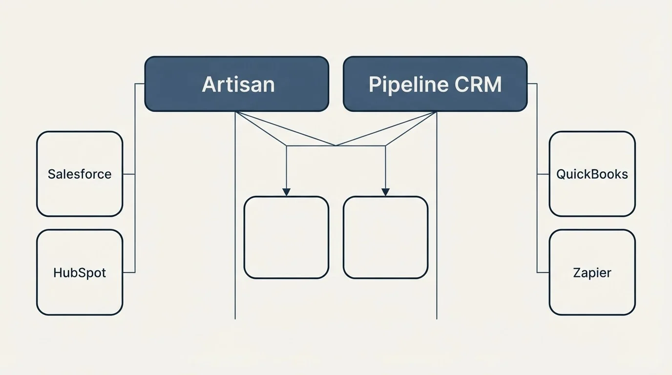 Integration grid: Integration Ecosystem (Artisan, Pipeline CRM, Salesforce, QuickBooks)