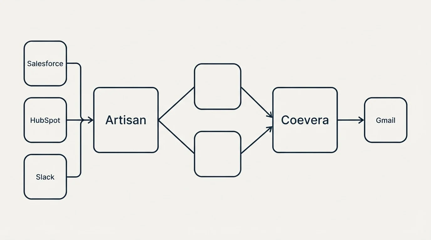 Integration schematic: Integration Ecosystem (Artisan, Coevera, Salesforce, Gmail)