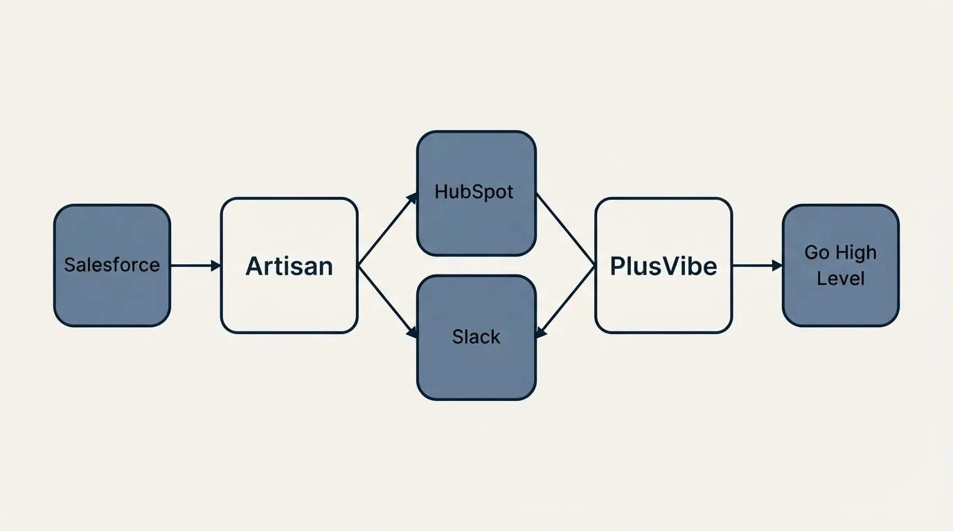 Integration schematic: Integration Ecosystem (Artisan, PlusVibe, HubSpot, Slack)