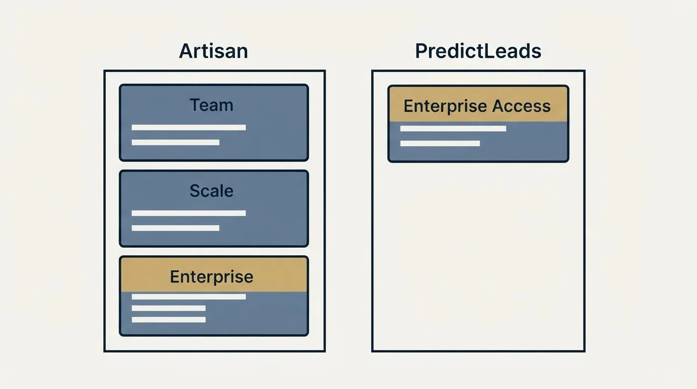 Pricing panels: Pricing Comparison (Artisan, PredictLeads, Team, Enterprise Access)