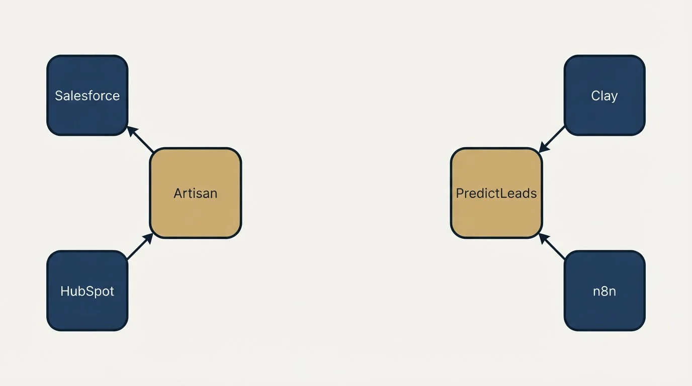 Integration schematic: Integration Ecosystem (Artisan, PredictLeads, Salesforce, Clay)