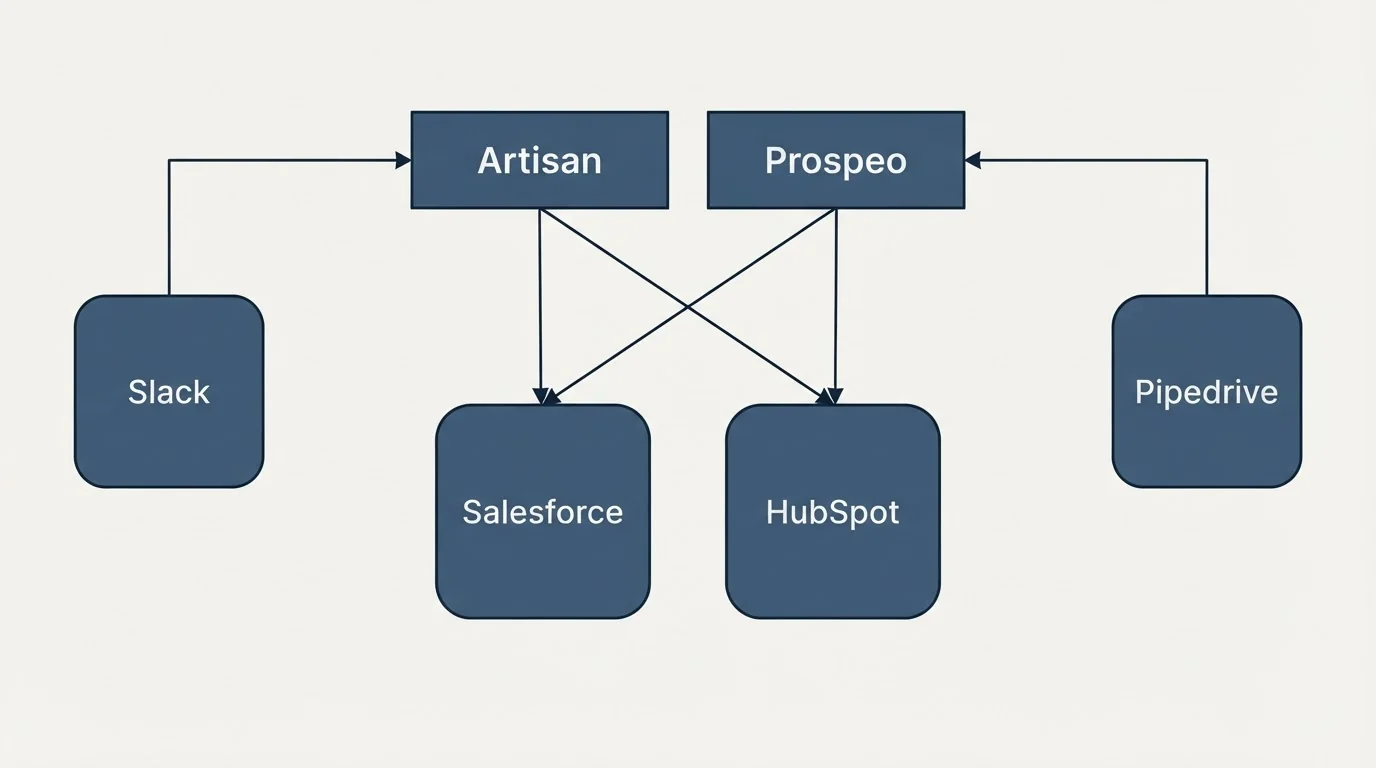 Integration grid: Integration Ecosystem (Artisan, Prospeo, Salesforce, HubSpot)
