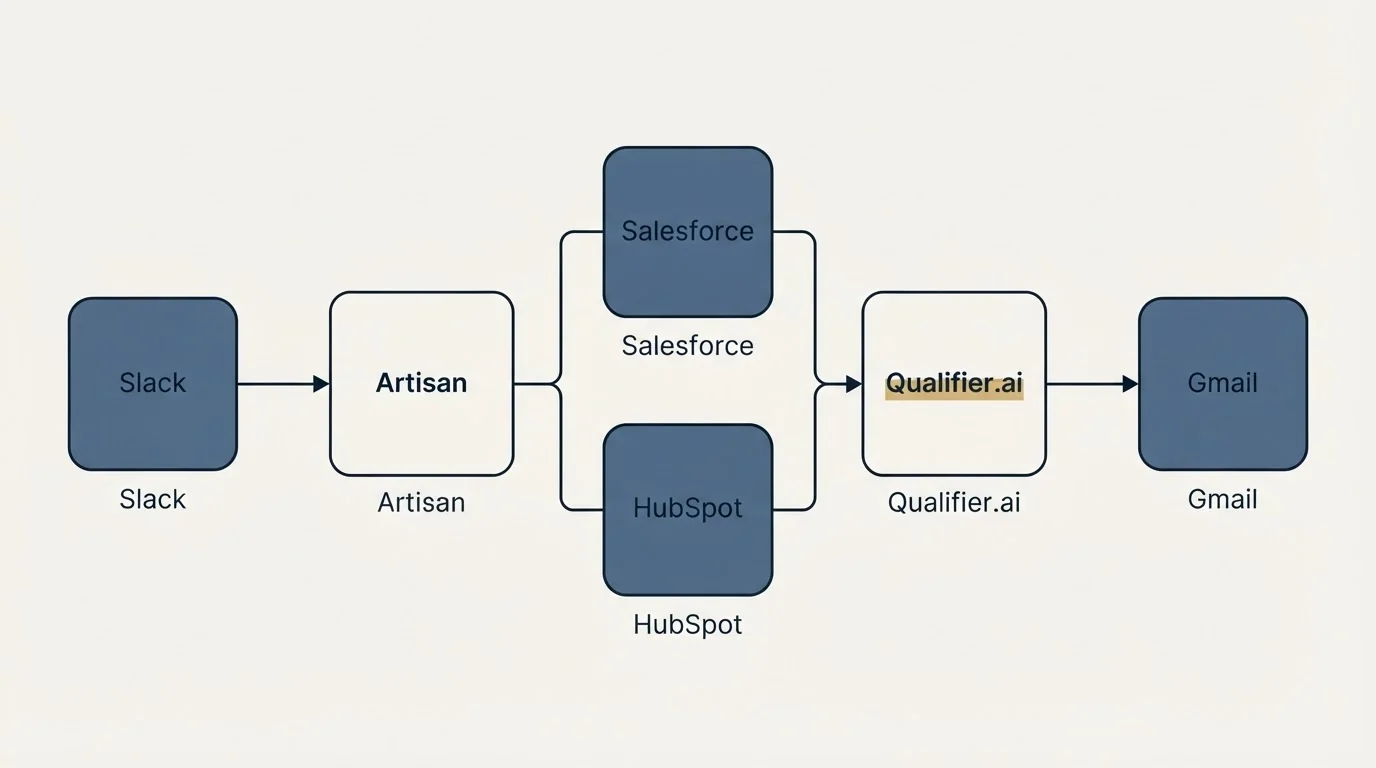 Integration flow: Integration Ecosystem (Artisan, Qualifier.ai, Salesforce, HubSpot)