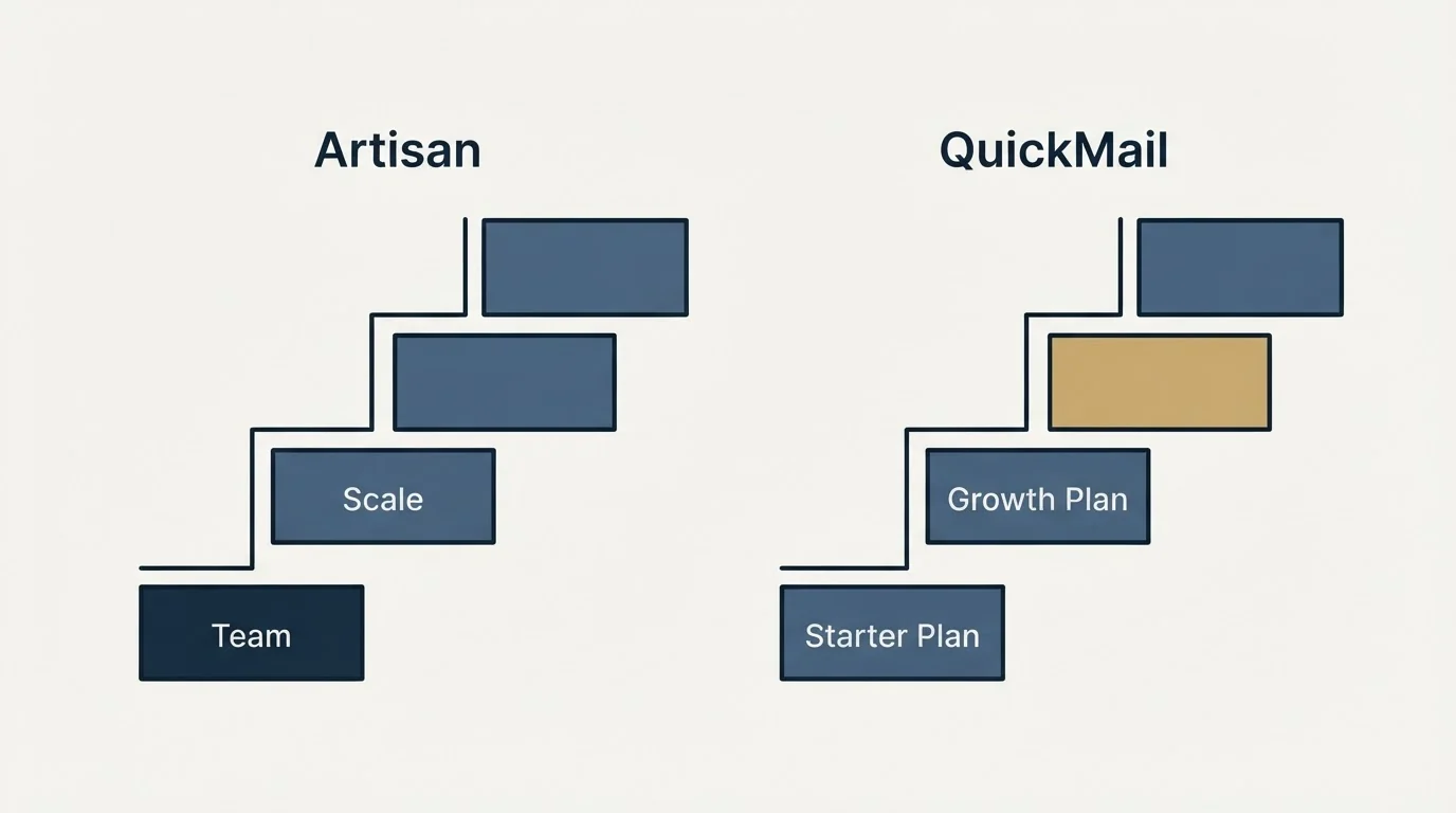 Pricing ladder: Pricing Comparison (Artisan, QuickMail, Team, Starter Plan)