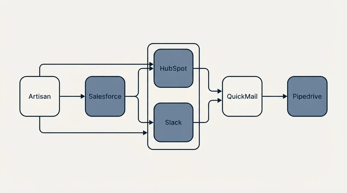 Integration flow: Integration Ecosystem (Artisan, QuickMail, HubSpot, Slack)