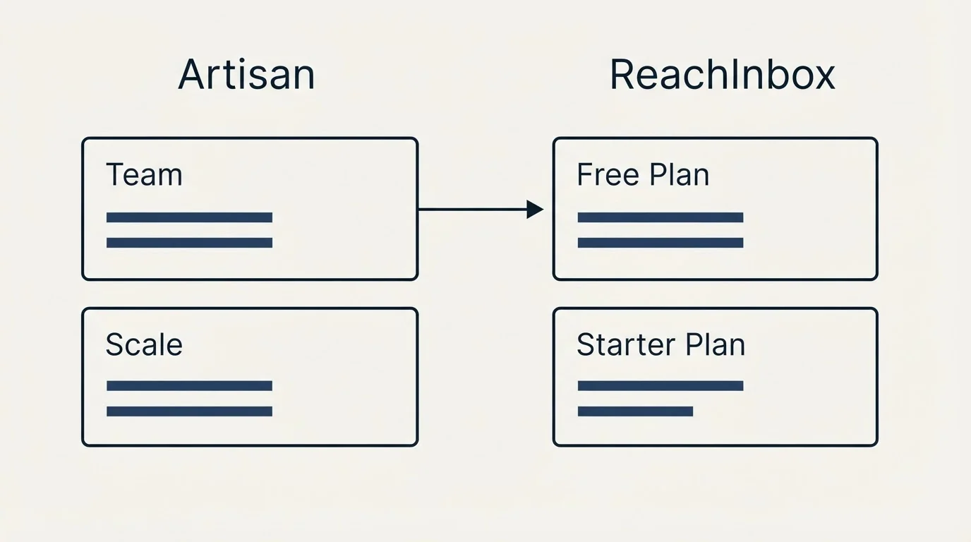Pricing panels: Pricing Comparison (Artisan, ReachInbox, Team, Free Plan)