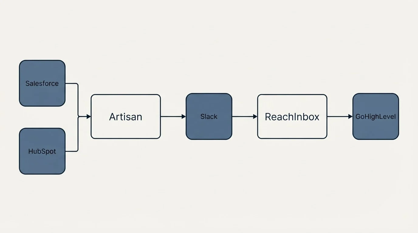 Integration flow: Integration Ecosystem (Artisan, ReachInbox, Slack, Salesforce)