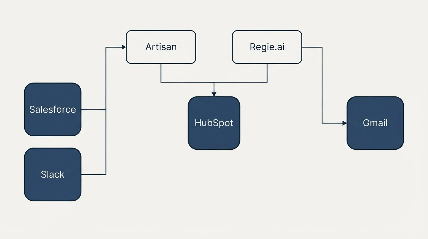 Integration grid: Integration Ecosystem (Artisan, Regie.ai, HubSpot, Salesforce)