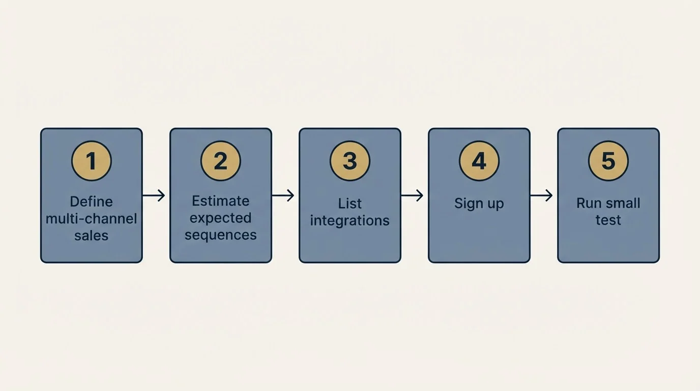 Step sequence: Getting Started Checklist (Define multi-channel sales, Estimate expected sequences, List integrations, Sign up)