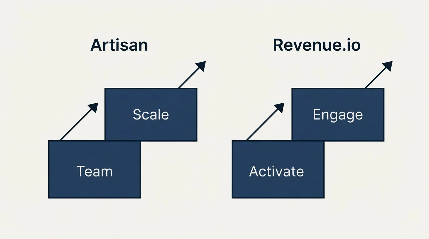 Pricing ladder: Pricing Comparison (Artisan, Revenue.io, Team, Activate)