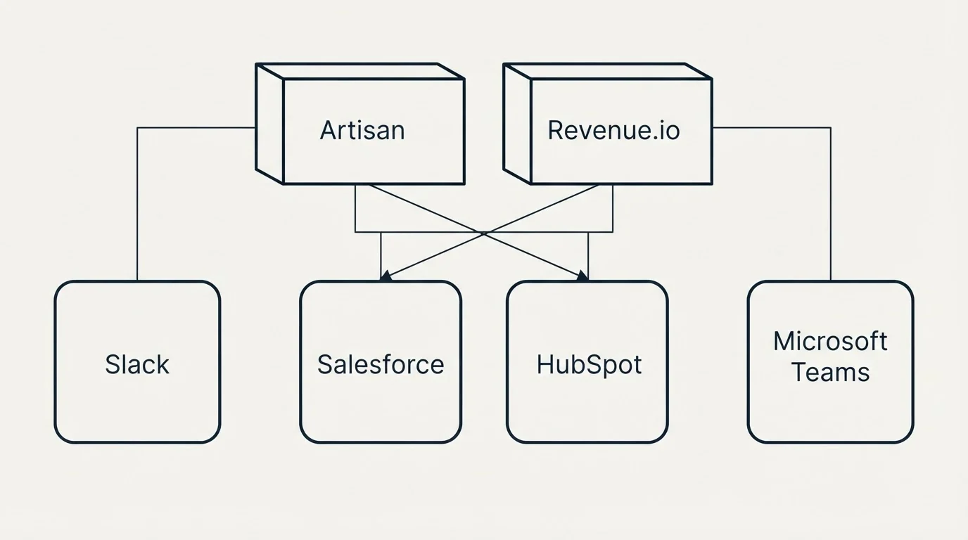 Integration grid: Integration Ecosystem (Artisan, Revenue.io, Salesforce, HubSpot)