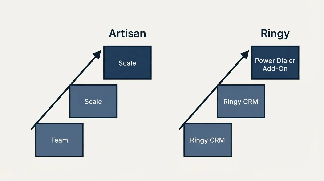 Pricing ladder: Pricing Comparison (Artisan, Ringy, Team, Ringy CRM)