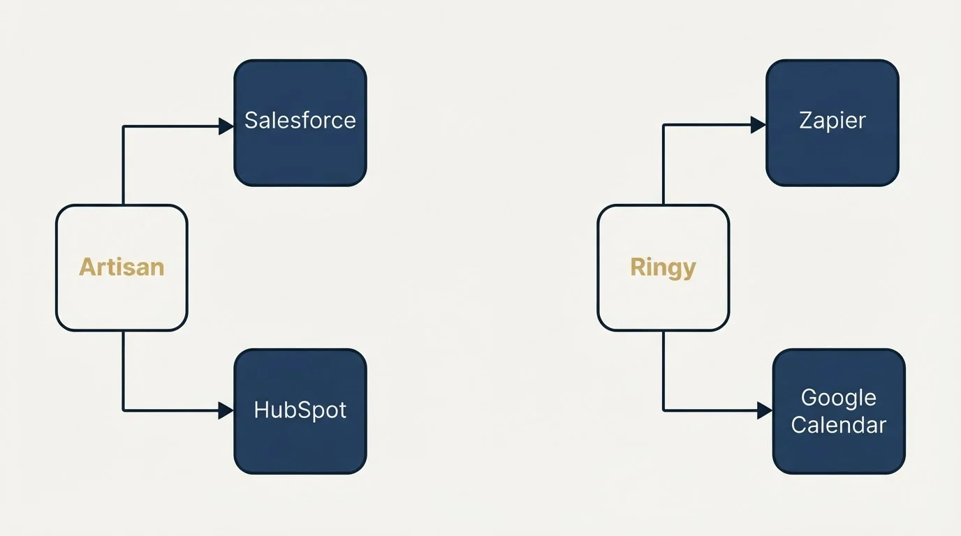Integration schematic: Integration Ecosystem (Artisan, Ringy, Salesforce, Zapier)