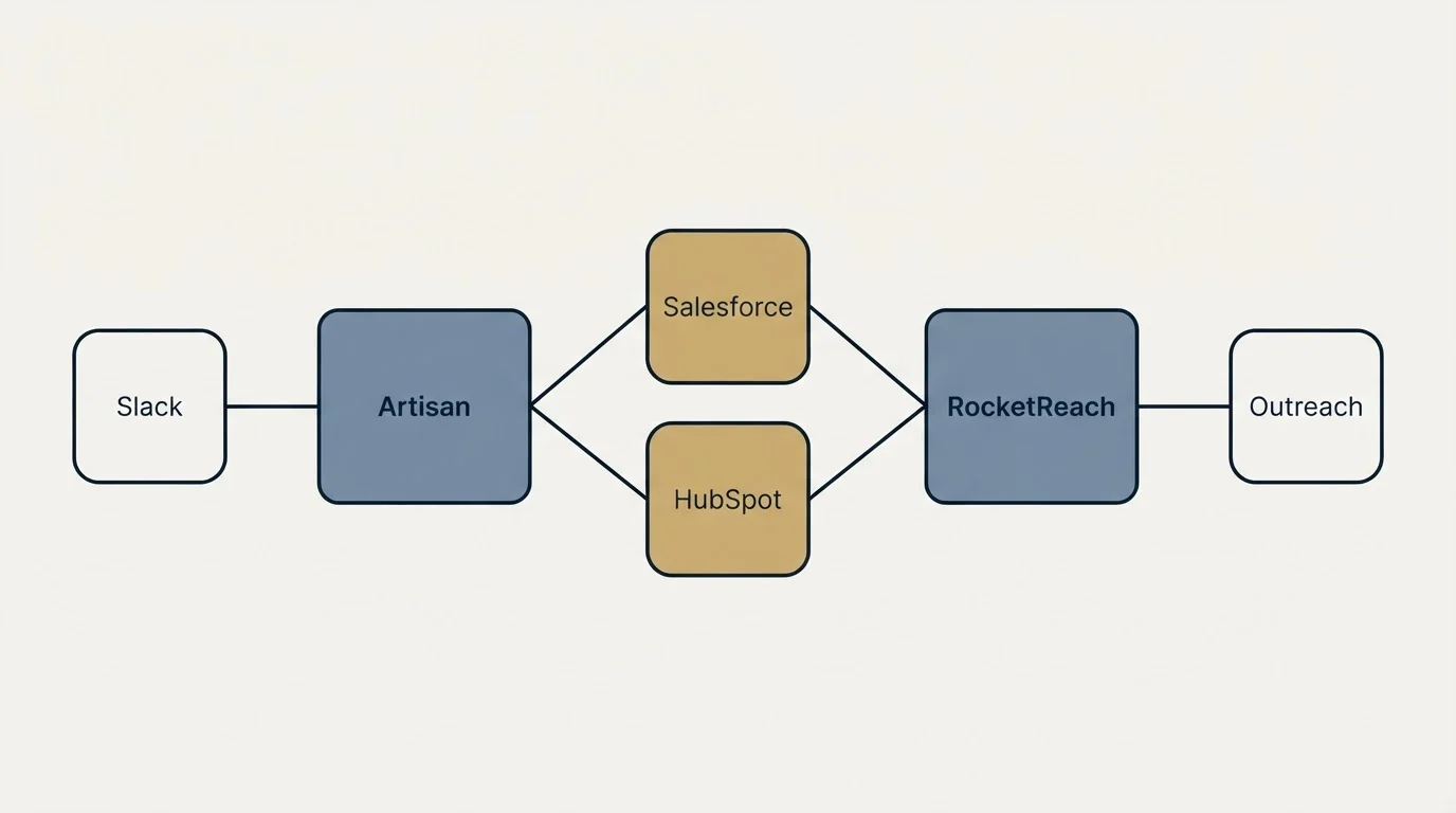 Integration schematic: Integration Ecosystem (Artisan, RocketReach, Salesforce, HubSpot)