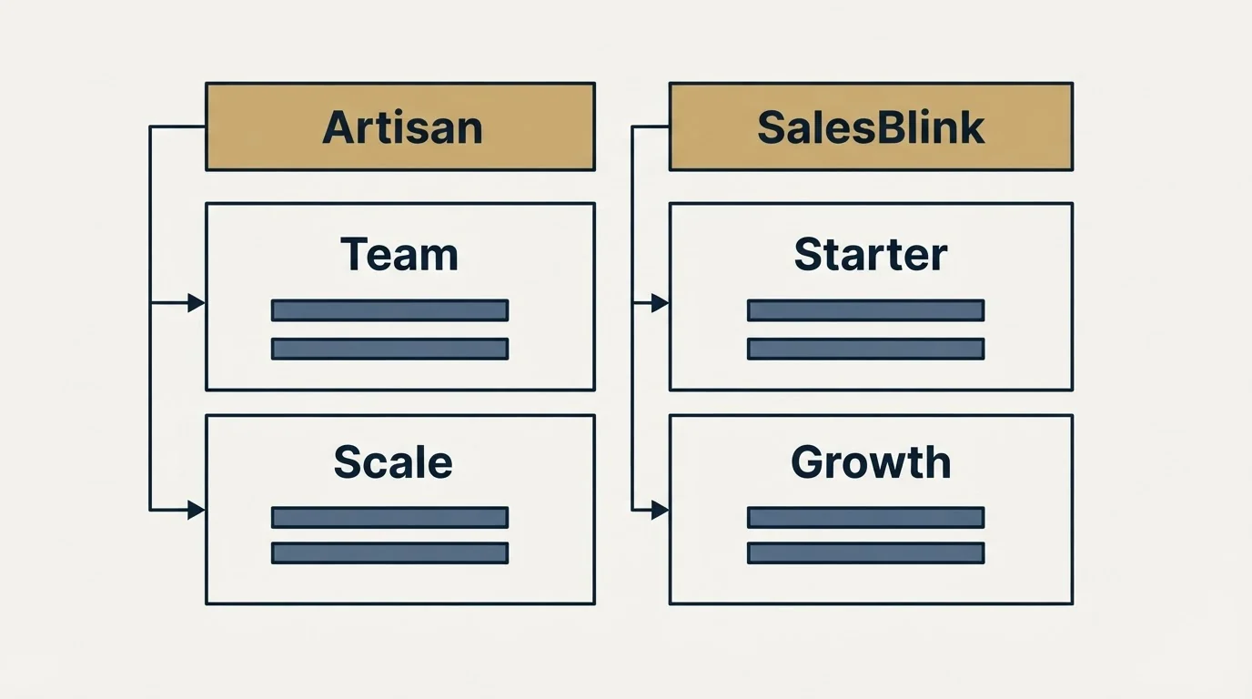 Pricing table: Pricing Comparison (Artisan, SalesBlink, Team, Starter)