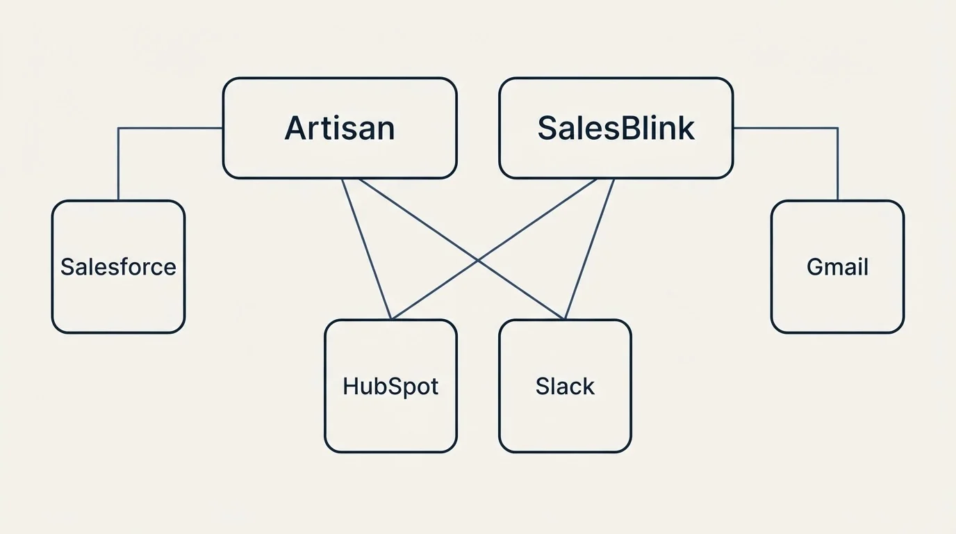 Integration grid: Integration Ecosystem (Artisan, SalesBlink, HubSpot, Slack)