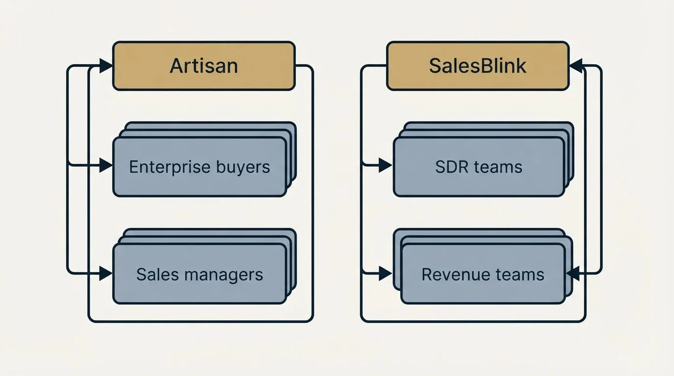 Two-column comparison: Use Case Recommendations (Artisan, SalesBlink, Enterprise buyers, SDR teams)