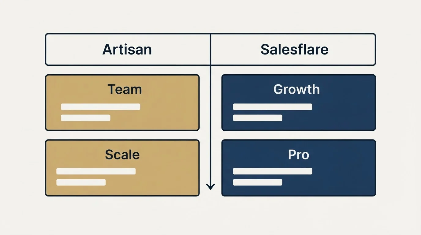 Pricing table: Pricing Comparison (Artisan, Salesflare, Team, Growth)